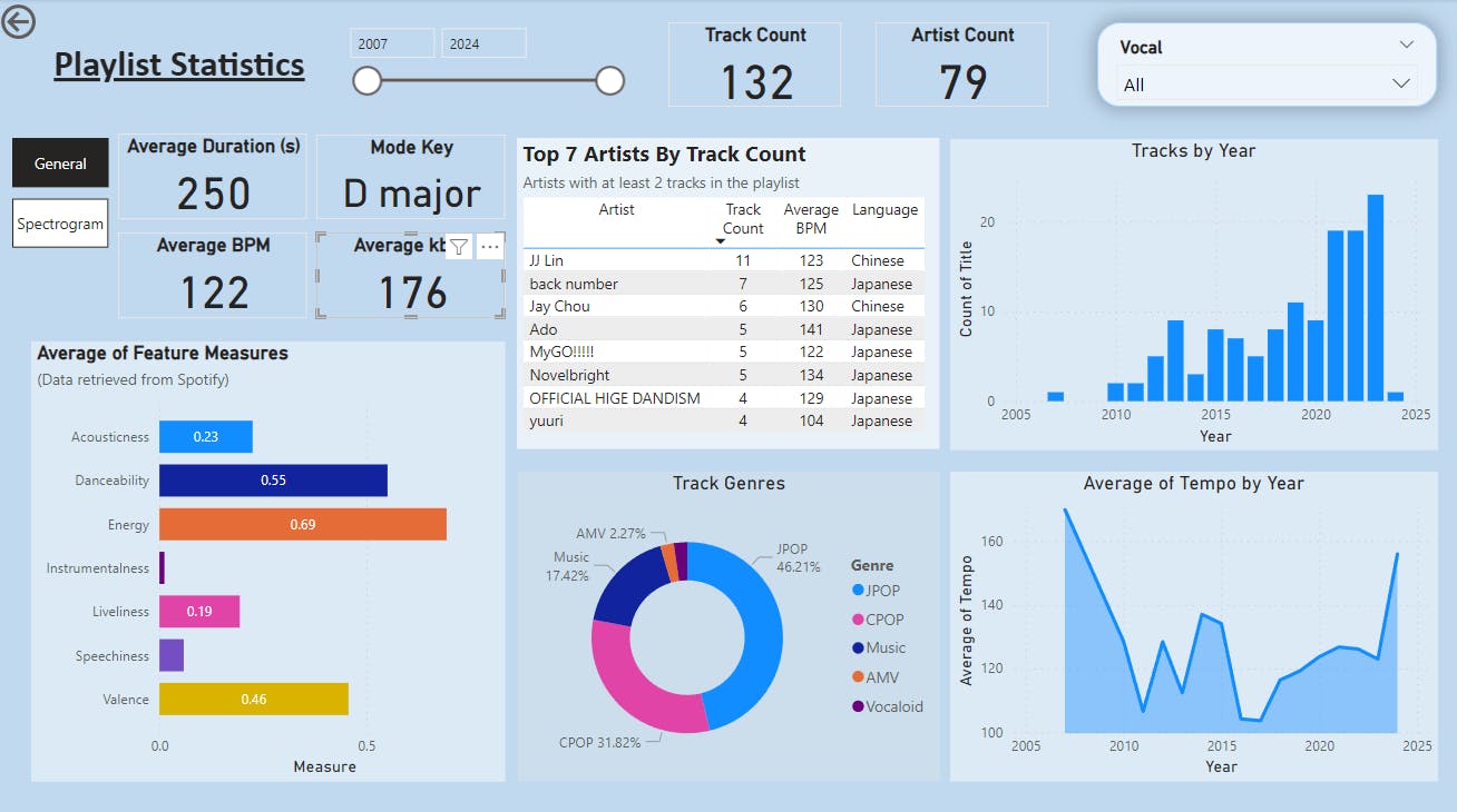 PowerBI | Project | My Playlist's Dashboard