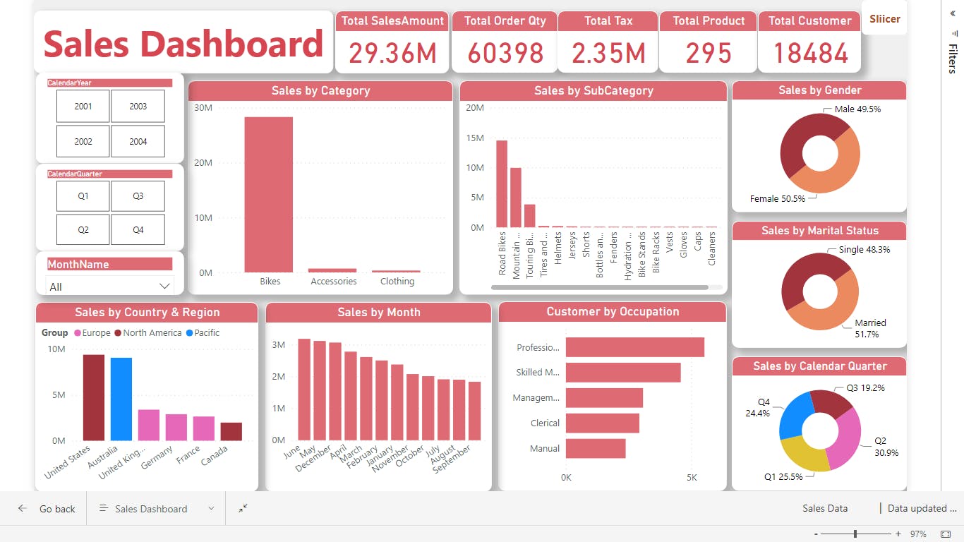 PowerBI | Project | Sales Dashboard