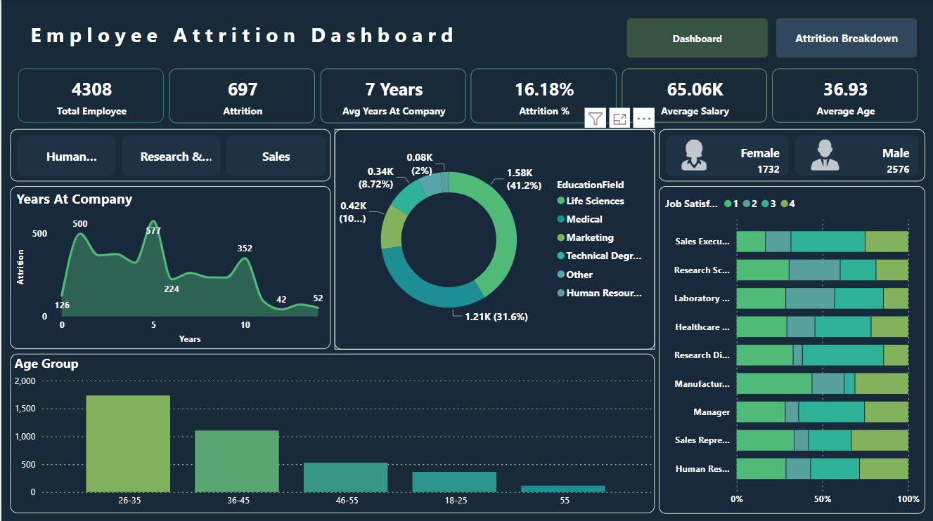 PowerBI | Project | Employee Attrition Dashboard