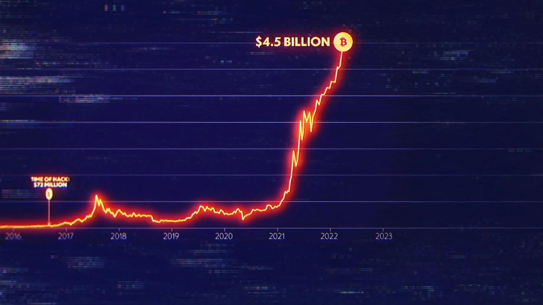 Roubo Cibernético: Bilhões em Bitcoins backdrop