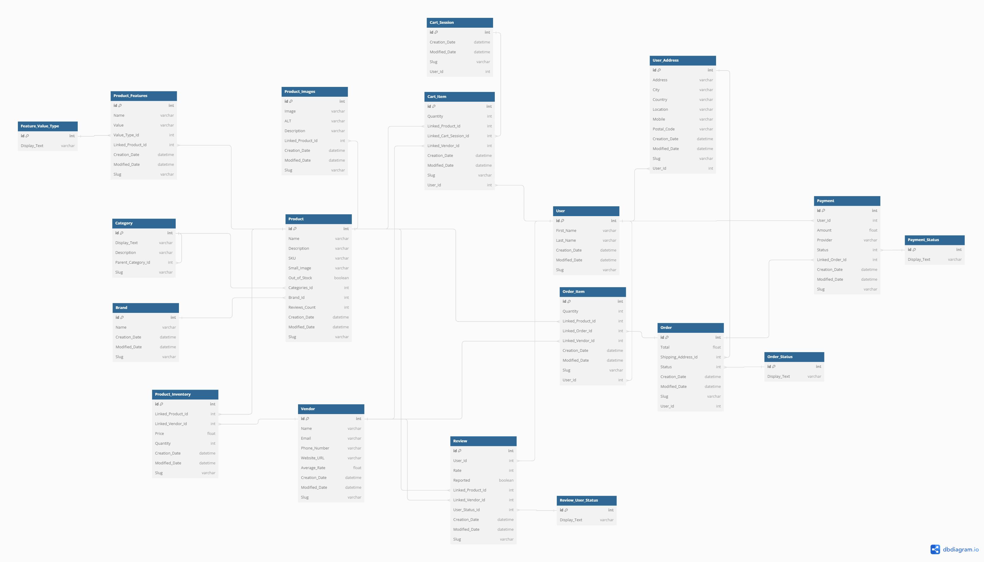 E-commerce Database Design Template | Bubble
