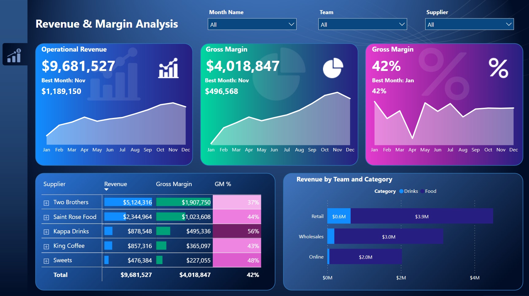 Revenue and Margin Analysis | novyPro