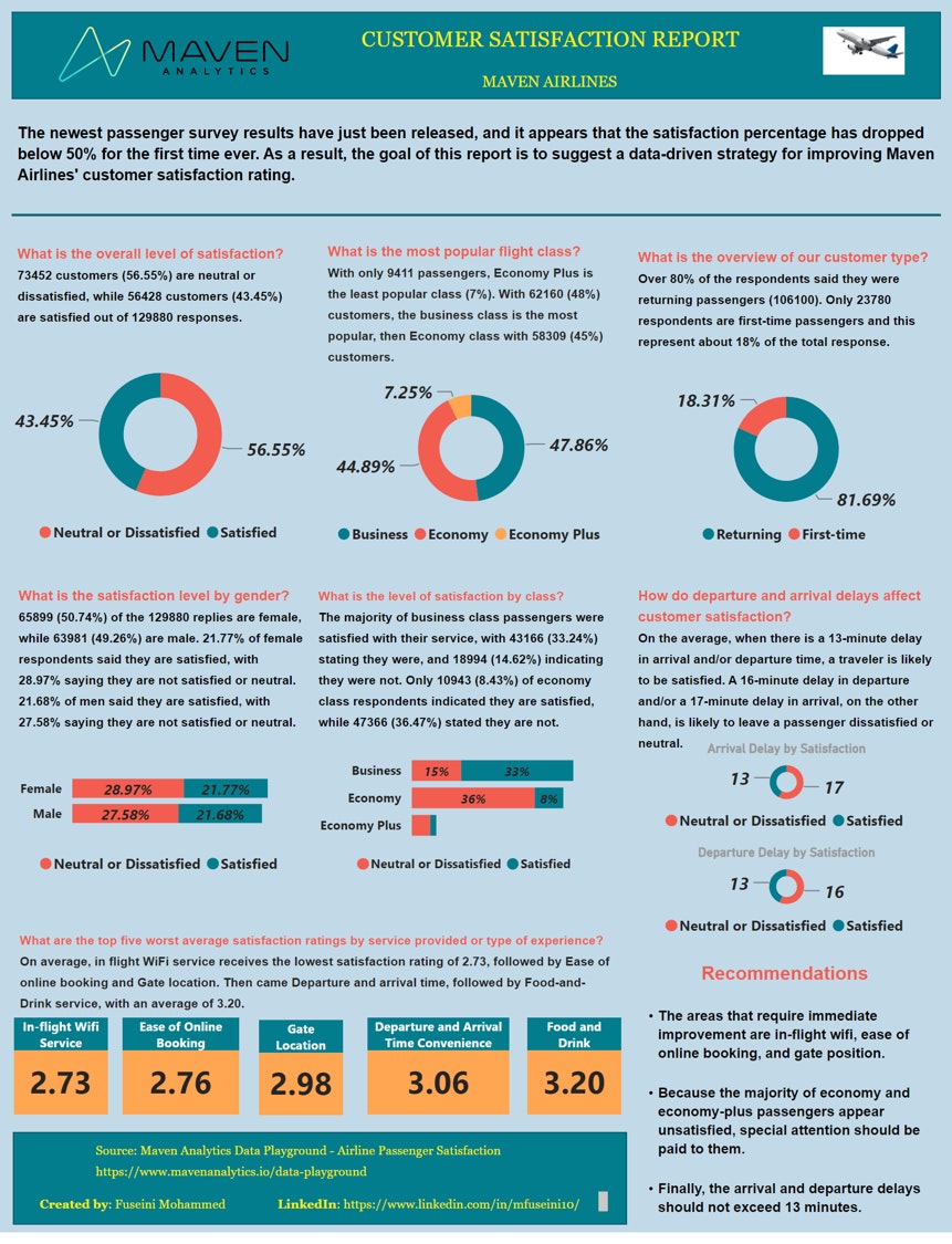 Airline Passenger Satisfaction | novyPro