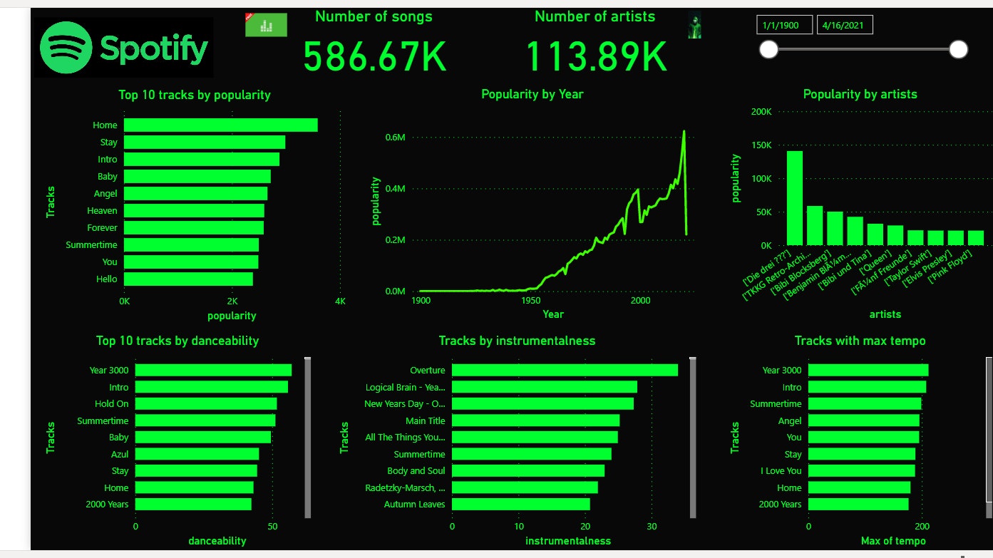 spotify data analytics case study