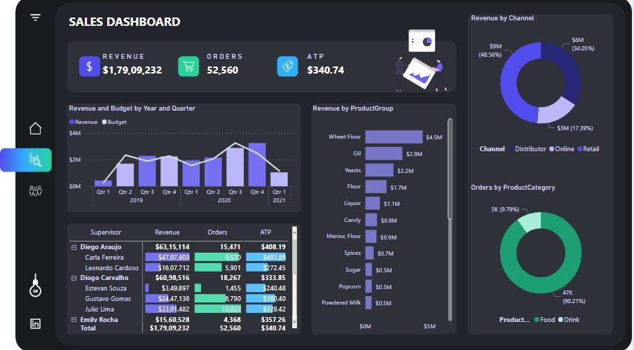 Sales And Budget Report 