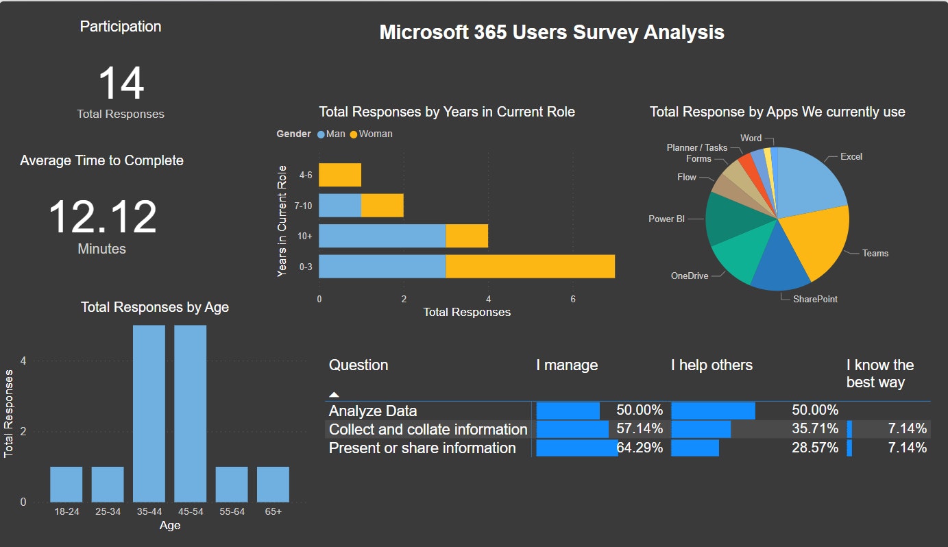 Microsoft 365 Data Analysis