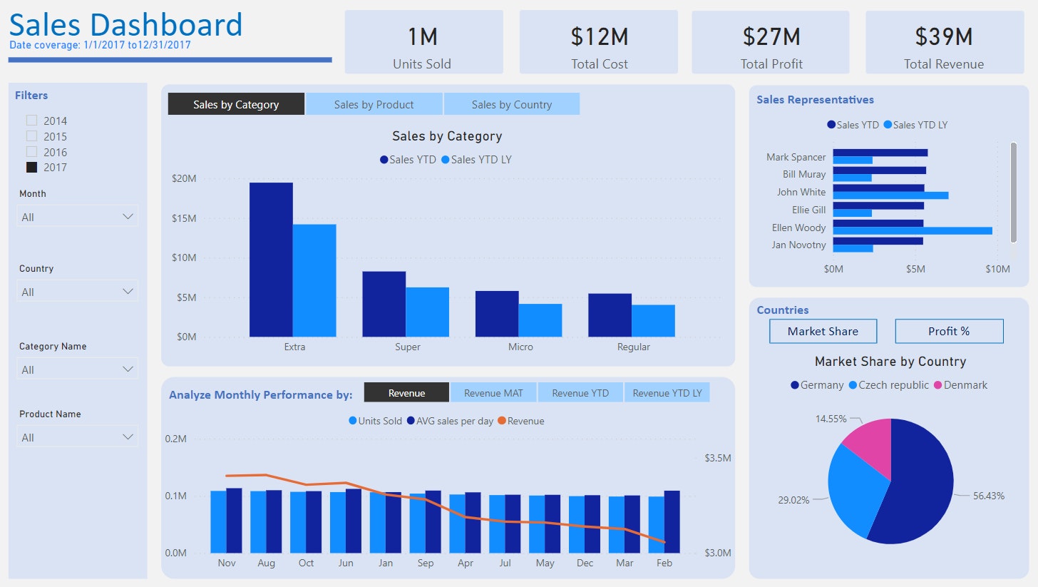 Sales Dashboard | novyPro