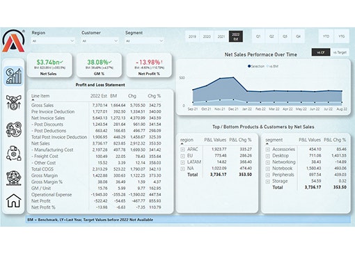 AtliQ Hardware Business 360 Dashboard NovyPro